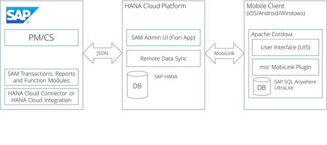 Mobile Asset Management for SAP with SAM on the HANA Cloud Platform